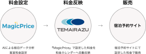 Aiによるホテルの料金設定サービス Magicprice が サイトコントローラー Temairazu シリーズと連携 Magicprice Aiによるホテルの料金設定サービス Magicprice が サイトコントローラー Temairazu シリーズと連携 Magicprice
